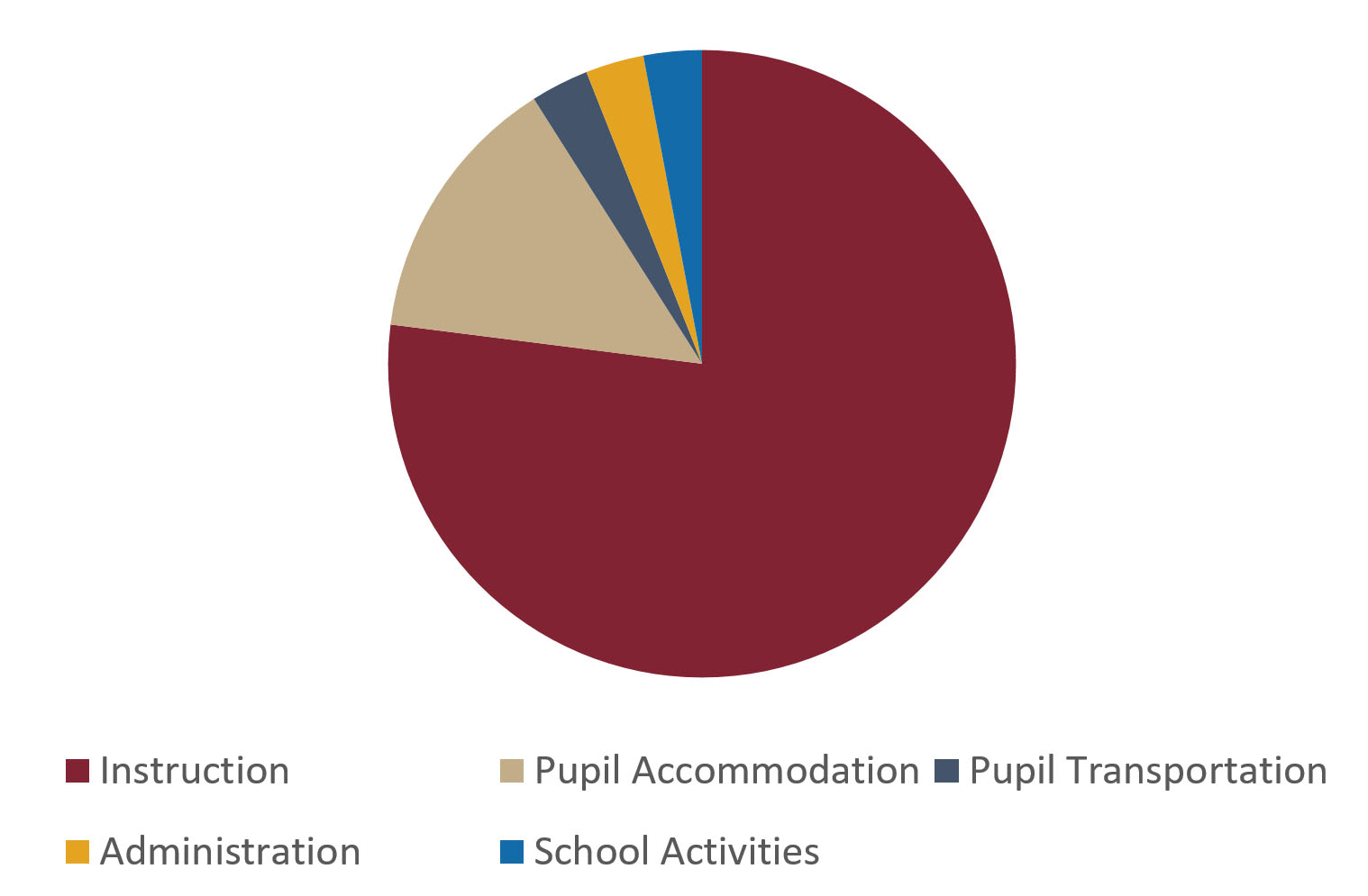 Pie graph representing expenditures