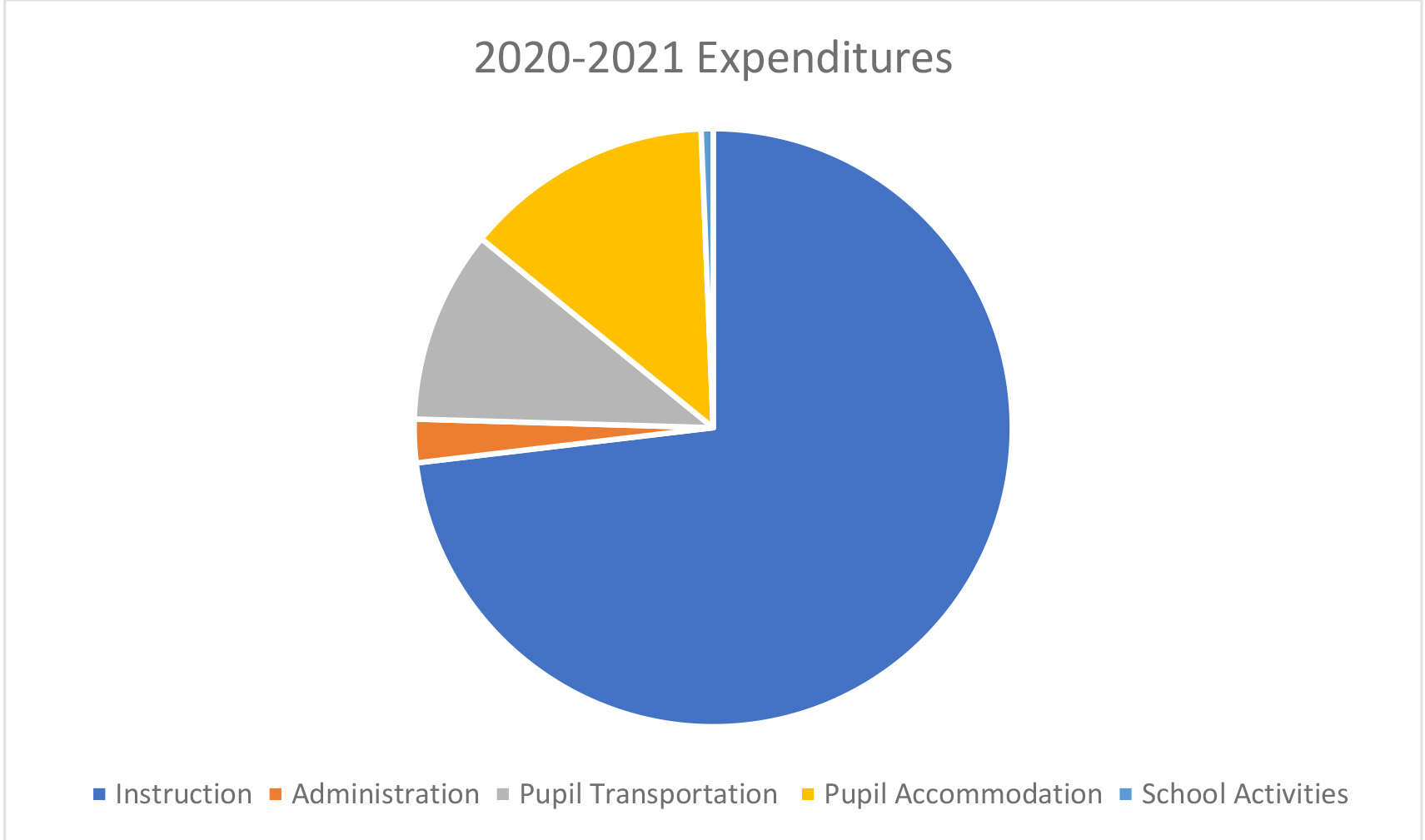 pie chart with financial expenditures 