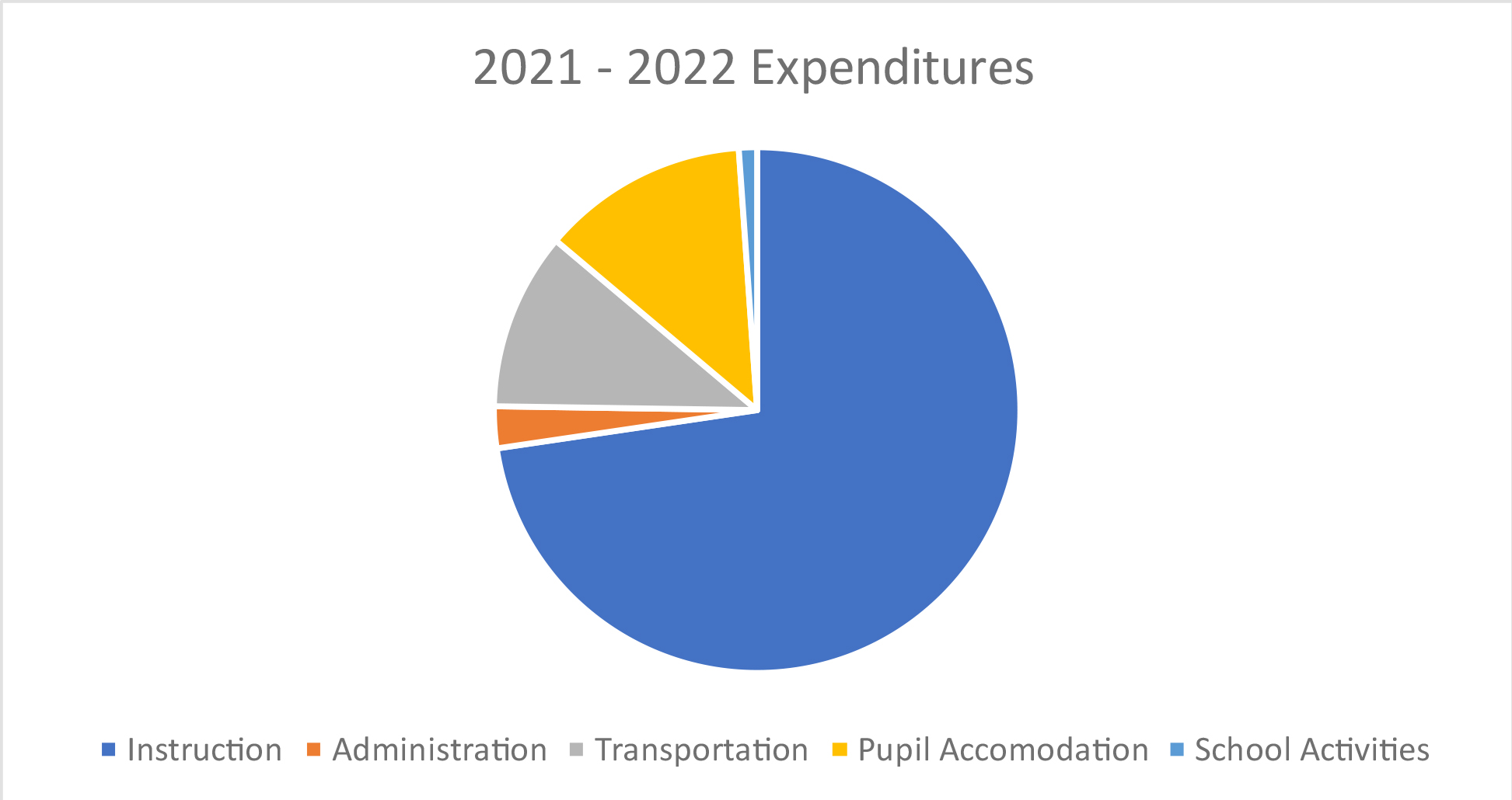 pie chart with financial expenditures 