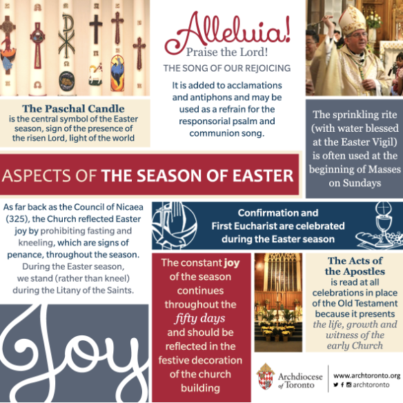 aspects of the season of Easter