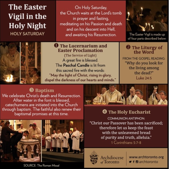 infographic explaining the Easter Vigil in the Holy Night or Holy Saturday