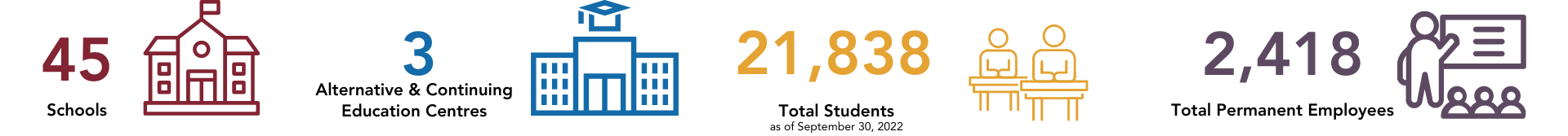 Infographic: 45 schools; 3 alternative and continuing education centres; 21,838 total students as of September 30, 2022; 2,418 total permanent employees