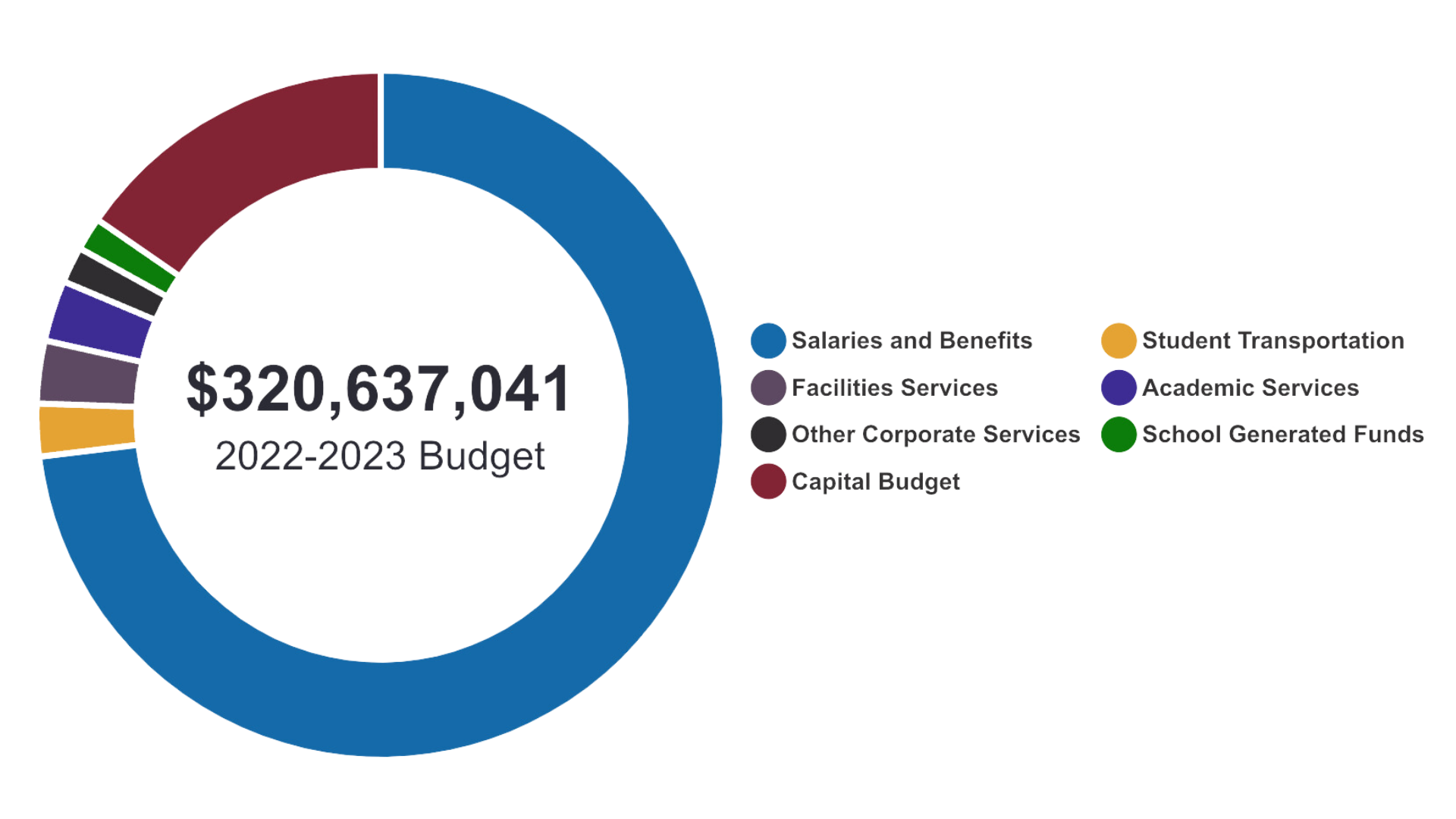 Chart depicting the 2022-2023 DCDSB Budget