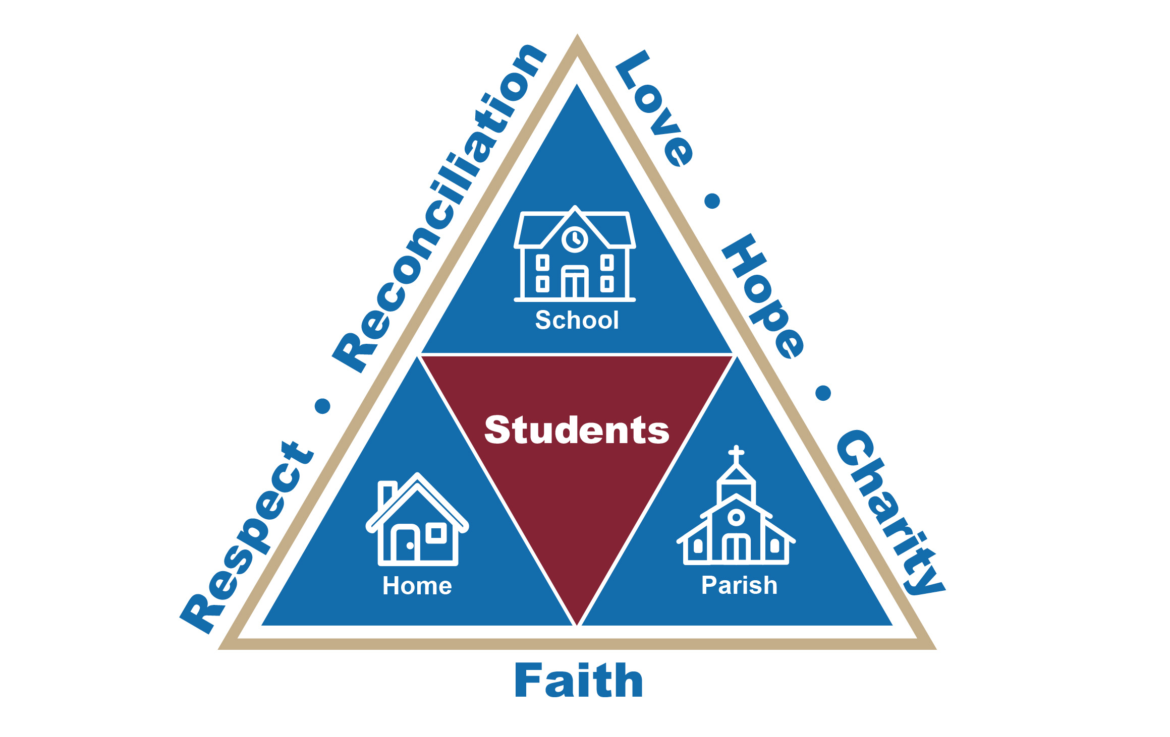 triangle with students in the centre, home, school and parish surrounding the student and values of faith, respect, reconciliation, love, hope and charity around the triangle