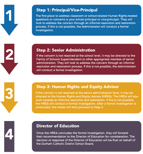 Human Rights Complaint Resolutions steps