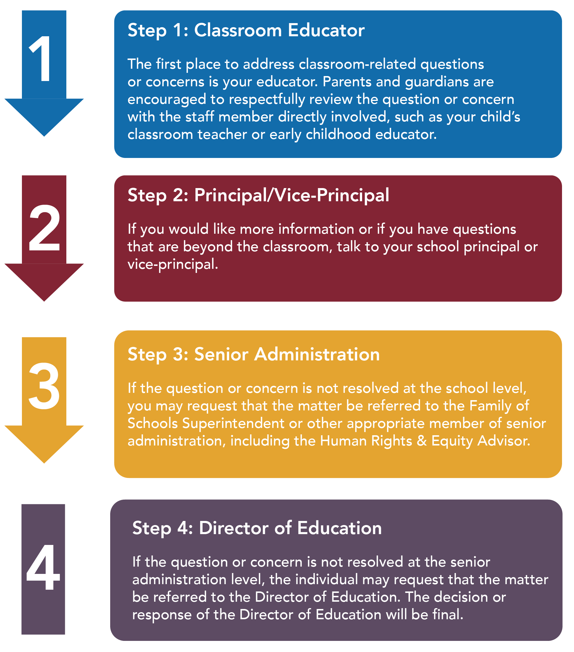 Poster outlining process to address school-based questions or concerns