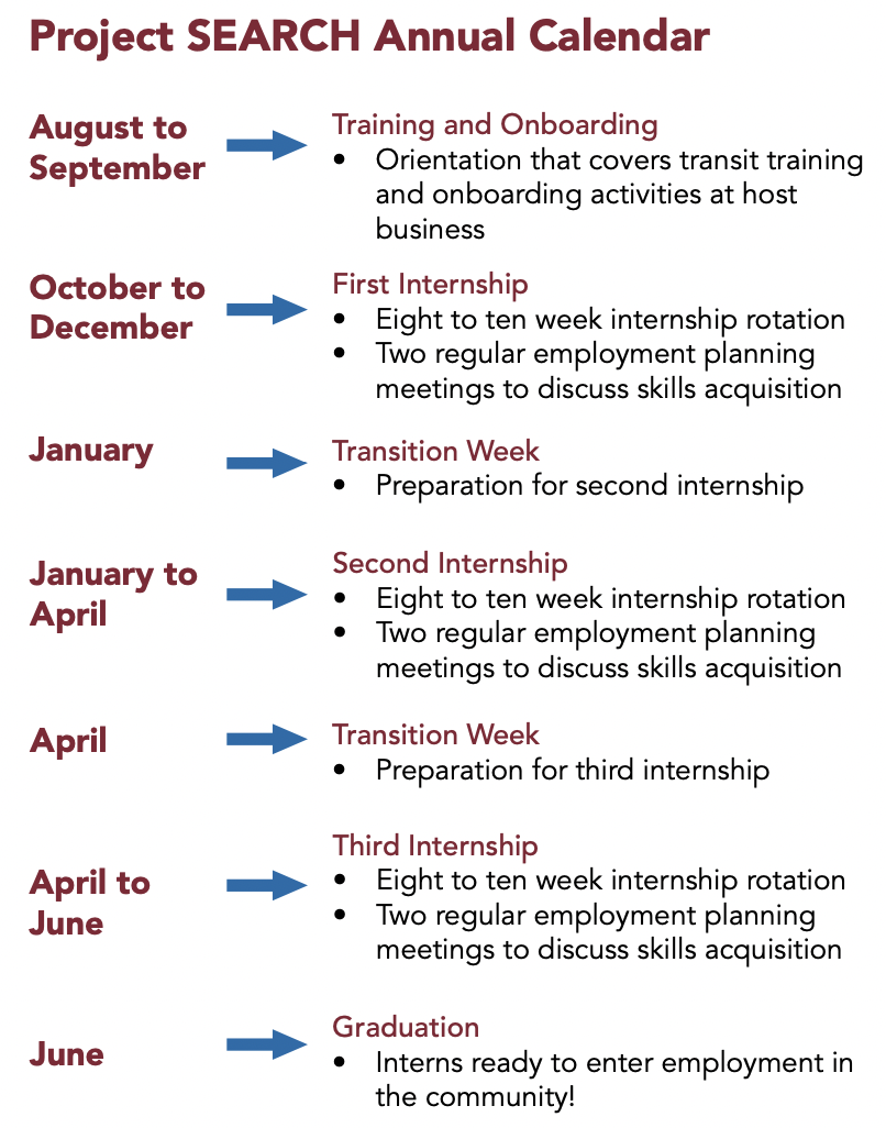 Project SEARCH Annual Calendar. August to September Training and Onboarding Three-week orientation that covers transit training and onboarding activities at host business  October to December First Internship Eight to ten week internship rotation. Two regular employment planning  meetings to discuss skills acquisition  January Transition Week Preparation for second internship  January to April Second Internship Eight to ten week internship rotation. Two regular employment planning meetings to discuss skills acquisition  April Transition Week Preparation for third internship  April to June Third Internship Eight to ten week internship rotation. Two regular employment planning meetings to discuss skills acquisition  June Graduation Interns ready to enter employment in the community! 