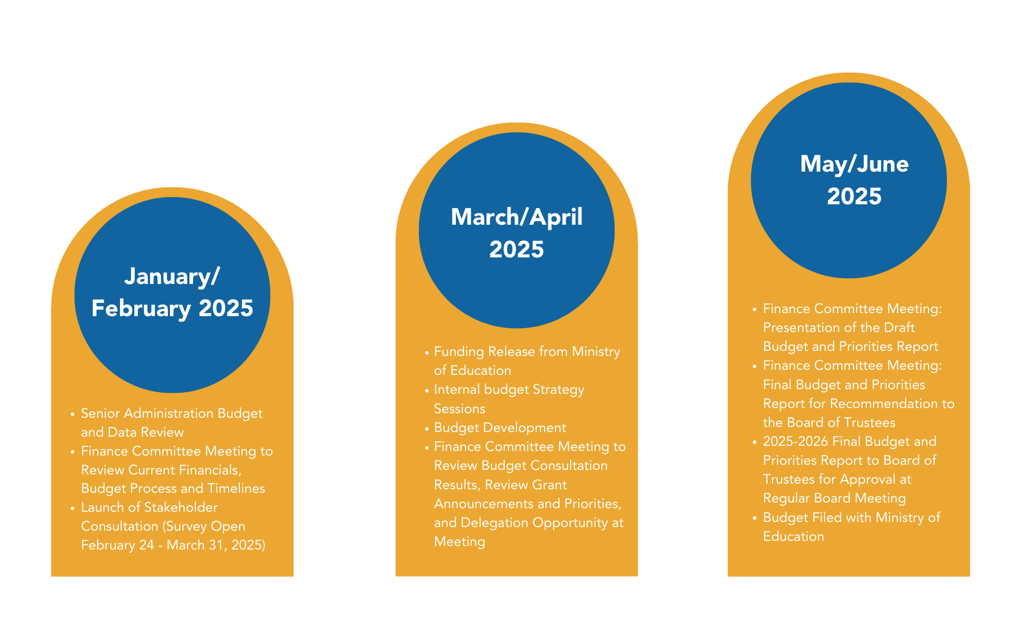 2025-2026 Budget Timeline