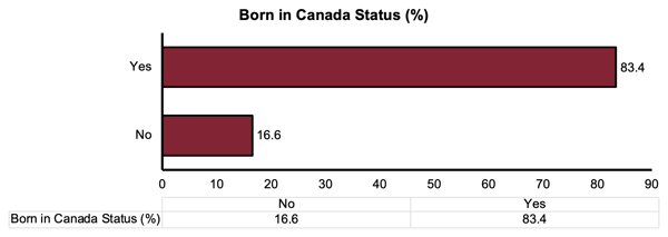 Born in Canada Status by percentage