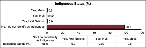 Indigenous Status by percentage