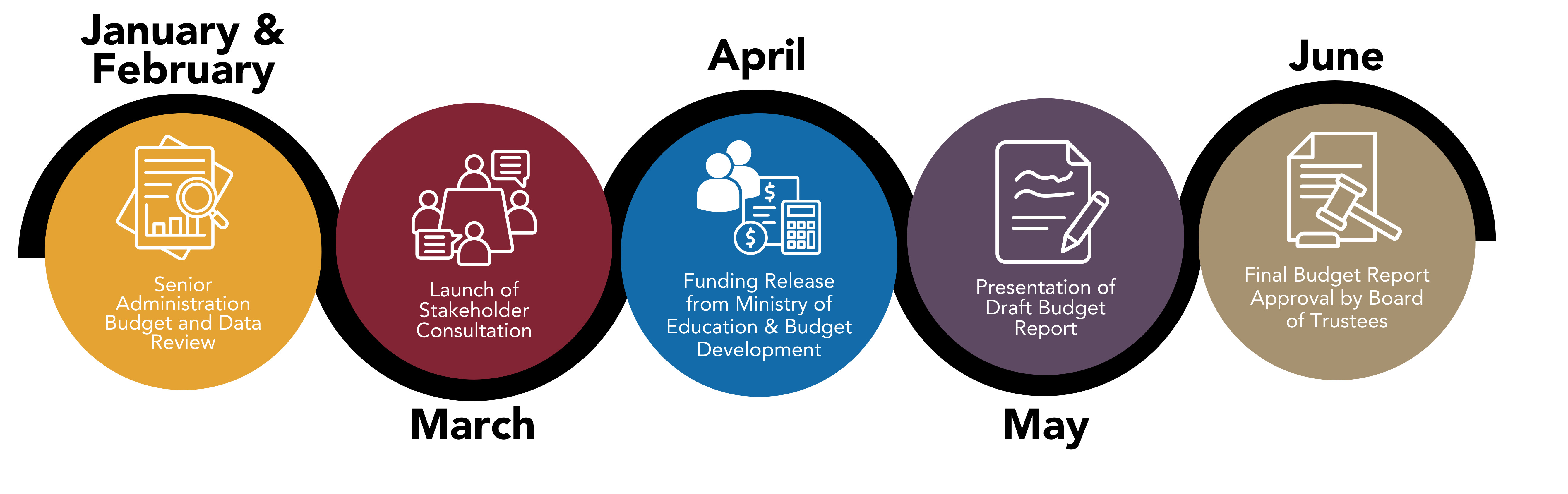 budget timeline graphic