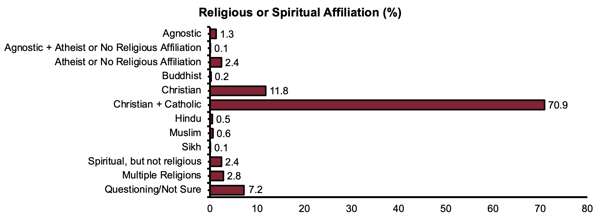 Religious or Spiritual Affiliation by percentage