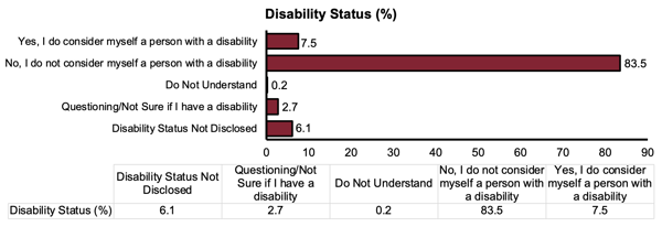 Disability Status by percentage