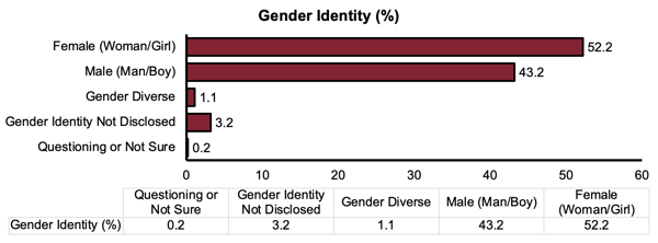 Gender identity by percentage