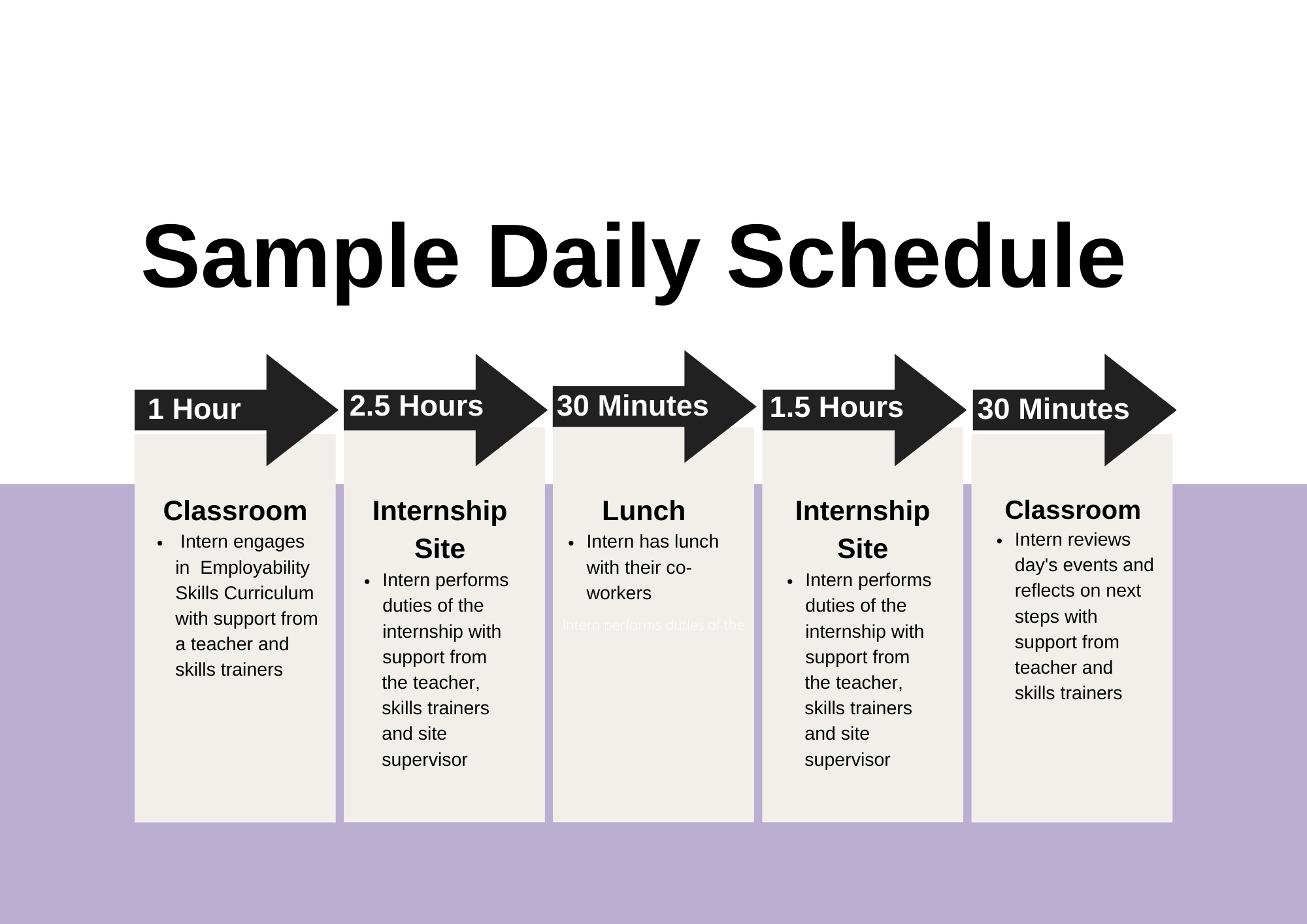 1 Hour: Classroom: Intern engages in Employability Skills Curriculum with support from the Teacher and Skills Trainers. 2.5 Hours: Internship Site: Intern performs duties of the internship with support from the Teacher, Skills Trainers and Site Supervisor. 30 Minutes: Lunch: Intern has lunch with their co-workers. 1.5 Hours: Internship Site: Intern performs duties of the internship with support from the Teacher, Skills Trainers and Site Supervisor. 30 Minutes: Classroom: With assistance from Teacher and Skills Trainers, intern reviews day’s events and reflects on next steps.