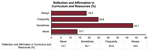 Affirmation in Curriculum and Resources