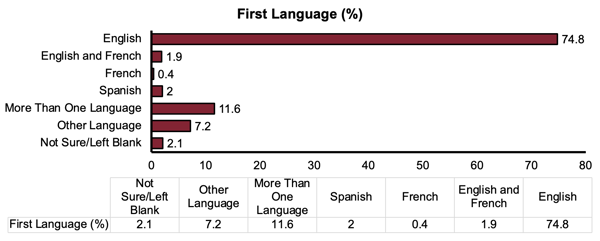 First Language Table by Percentage
