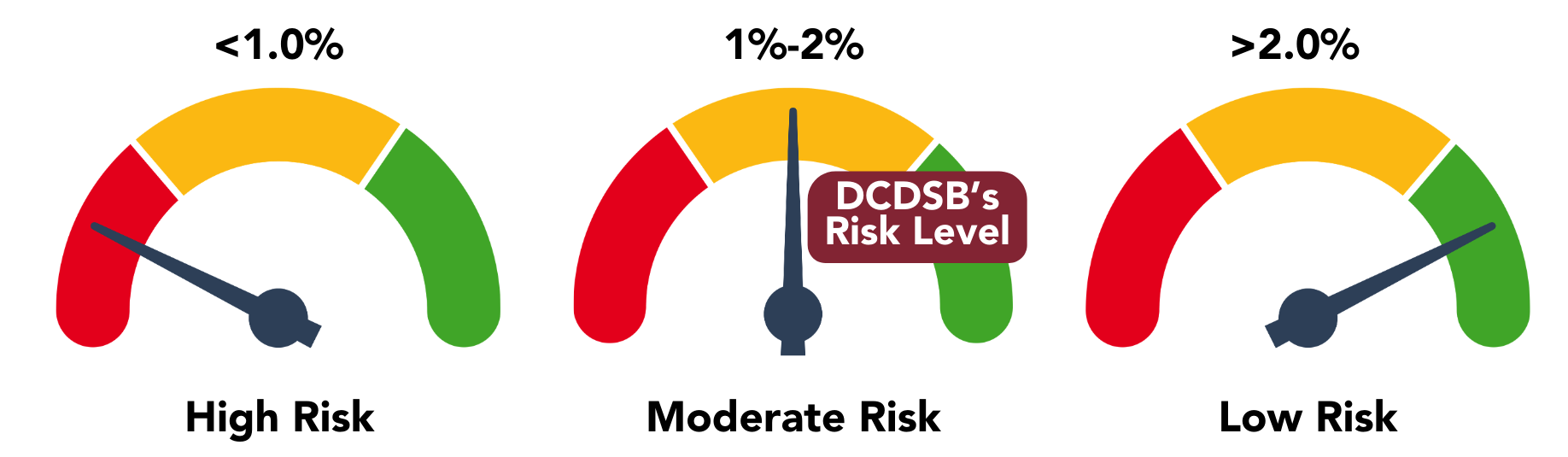 dcdsb risk level