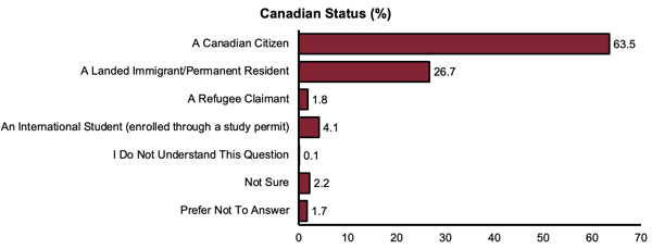 Canadian Status by percentage